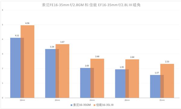 索尼fe 16 35gm评测 广角变焦选f 2 8还是f 4 知乎