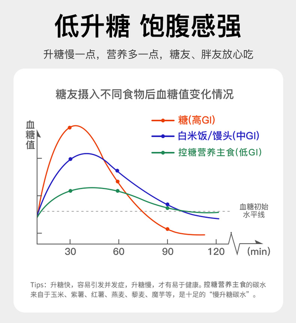 控糖营养米为什么能控糖指数这么低? - 知乎