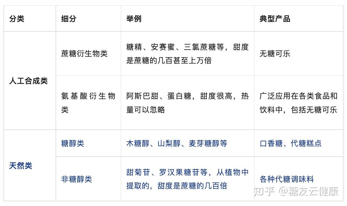 常见的代糖中,哪个对人体危害最大? - 知乎