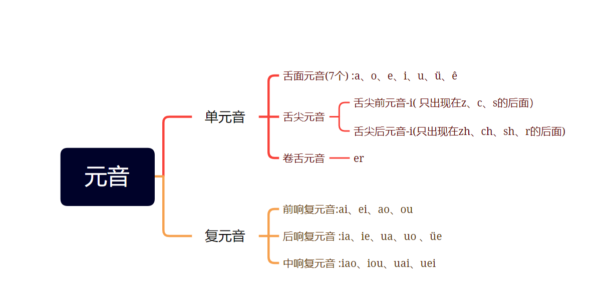 专插本笔记 | 汉语言文学：现代汉语·语音——辅音与声母、元音和韵母 - 知乎