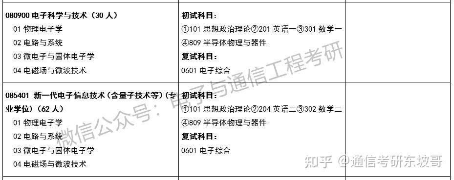 中北大學電子通信考研數據