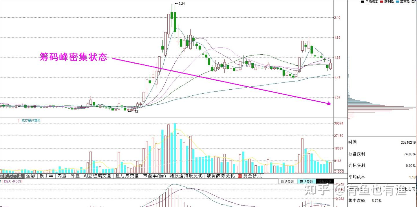 看懂筹码峰变化，跟涨买入真突破，识别主力真假拉升动作！ - 知乎