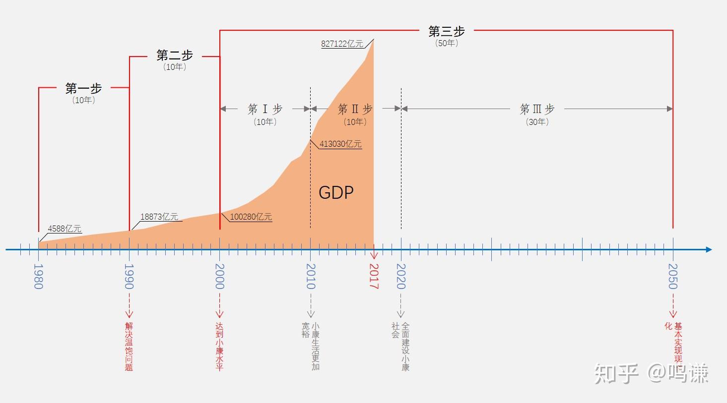 三步走战略时间表图片