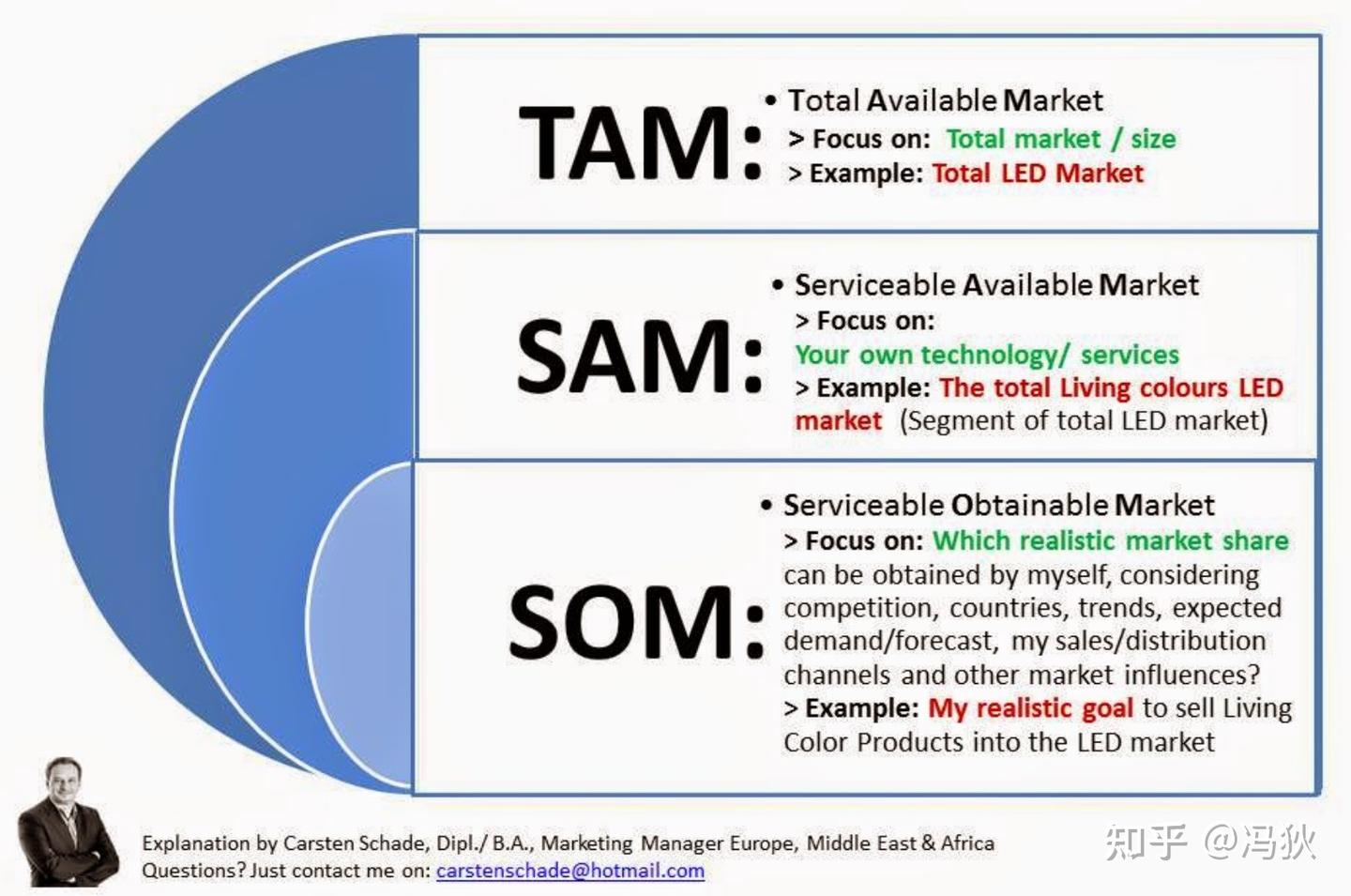 商业分析之一：市场规模估计- 知乎