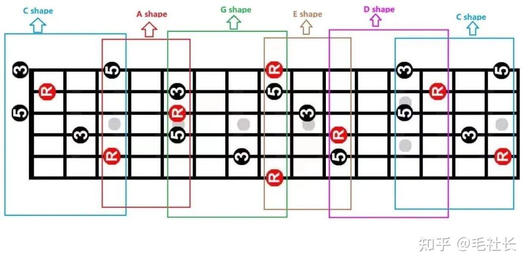 吉他大三和弦指法图片