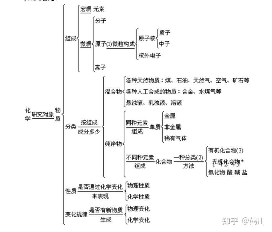 初高衔接(化学)第一讲 - 知乎