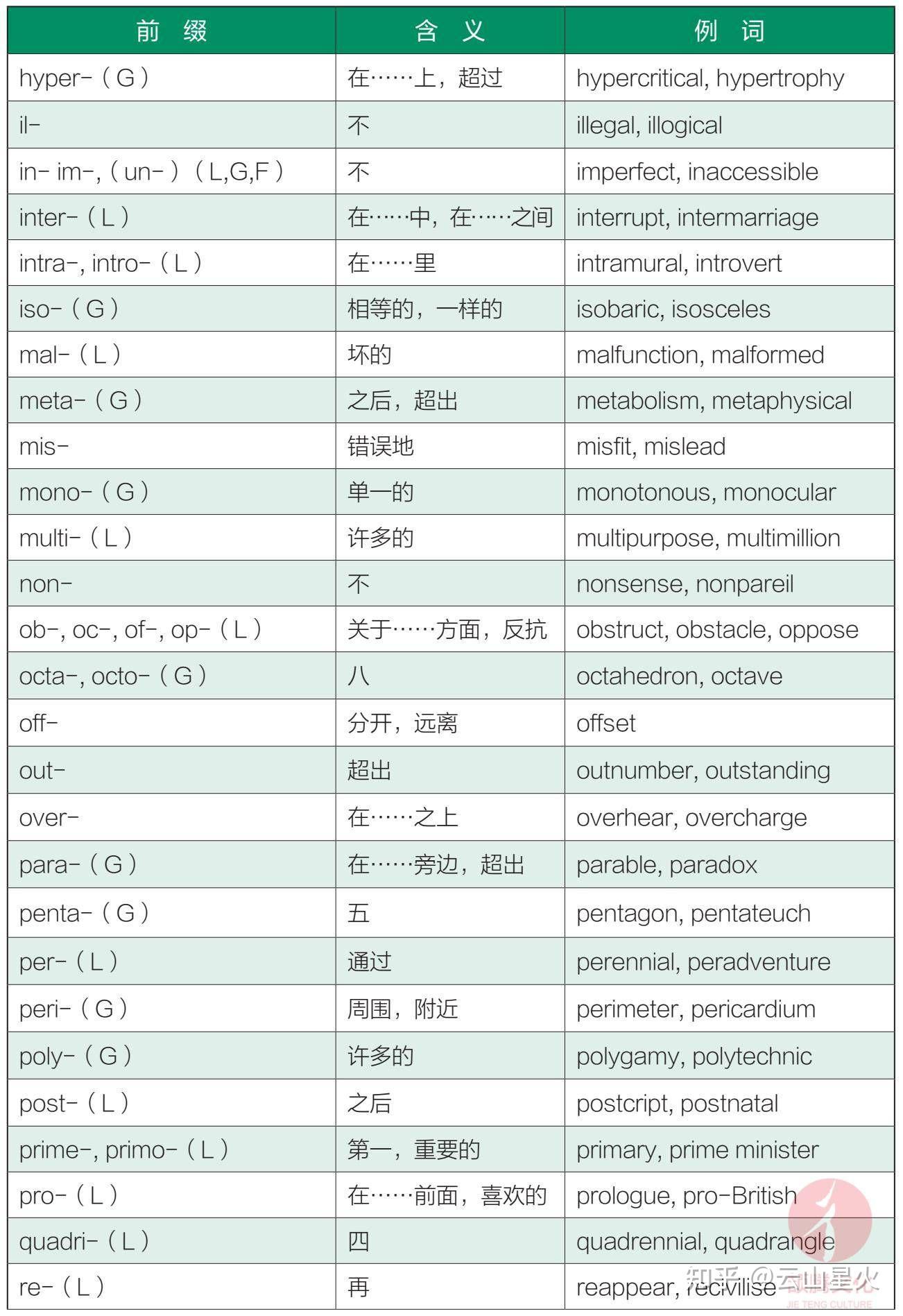 书摘:英语词汇中常见的85个前缀和51个后缀 - 知乎