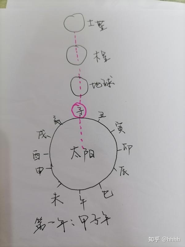 为什么六十年一甲子？