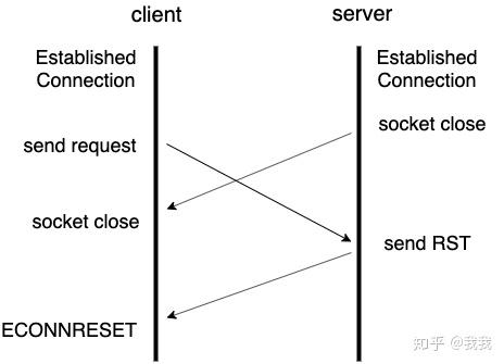 CONNECTION_RESET（HTTP RPC调用的Connection reset问题调研）
