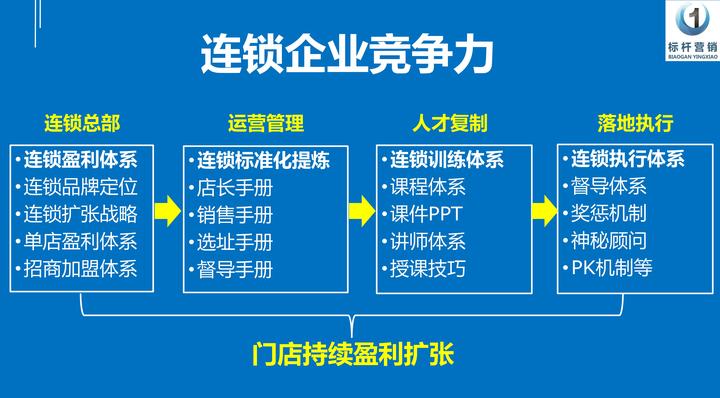 连锁门店人才复制系统:门店运营有流程,连锁管理有标准,员工执行有手册,单店盈利能复制! - 知乎