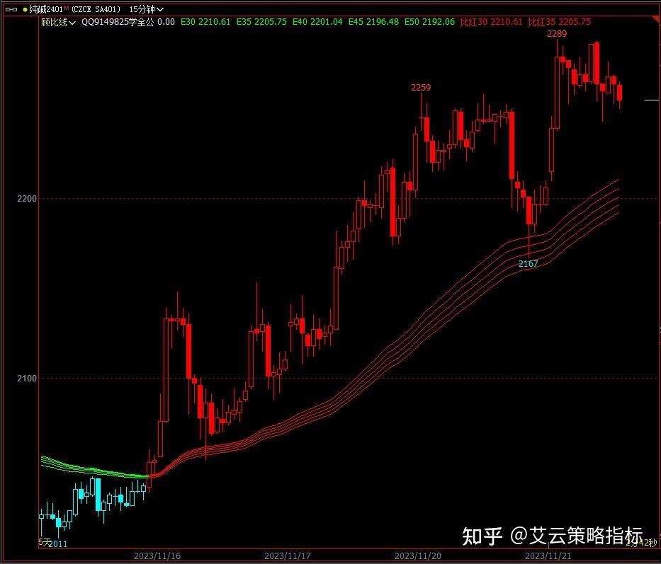 期货指标源码:顾比线日内波段技术分析公式