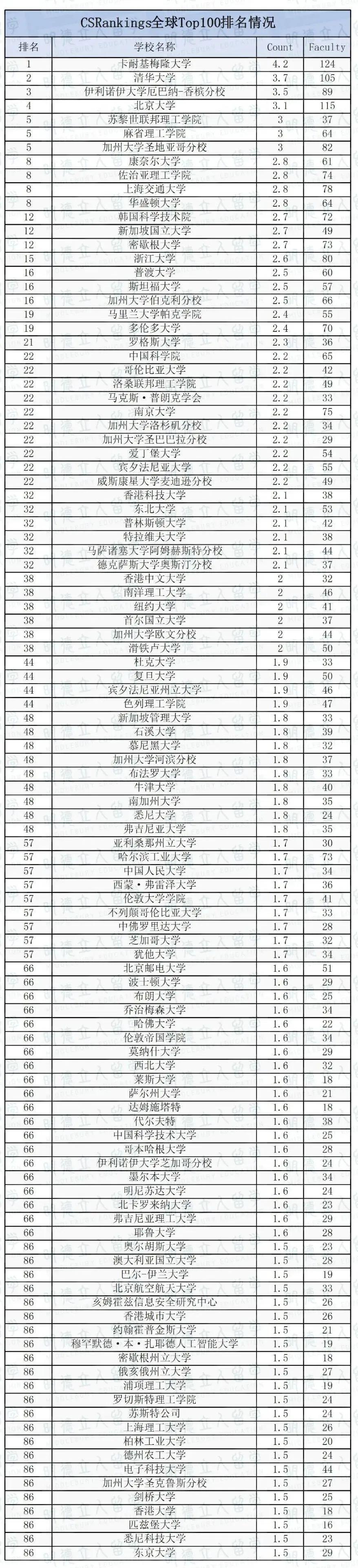 CSRankings发布CS排名! UCSD和MIT并列、加州理工未上榜，第二竟是这所T40... - 知乎