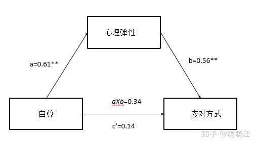中介效应 - 知乎