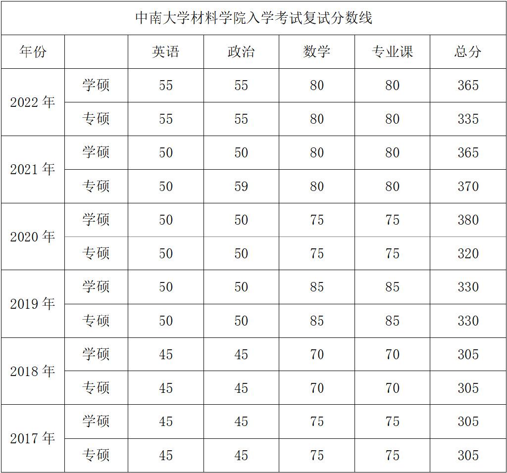 【复试指南】一文了解中南大学(材料学院)考研复试