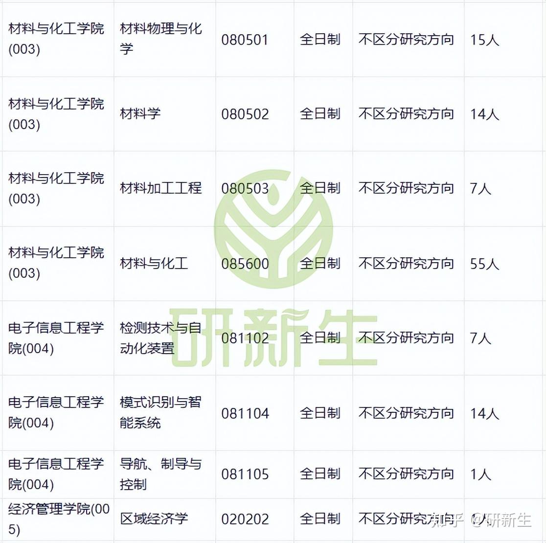 西安工业大学超全调剂分析,含接收调剂专业、调剂来源等 - 知乎