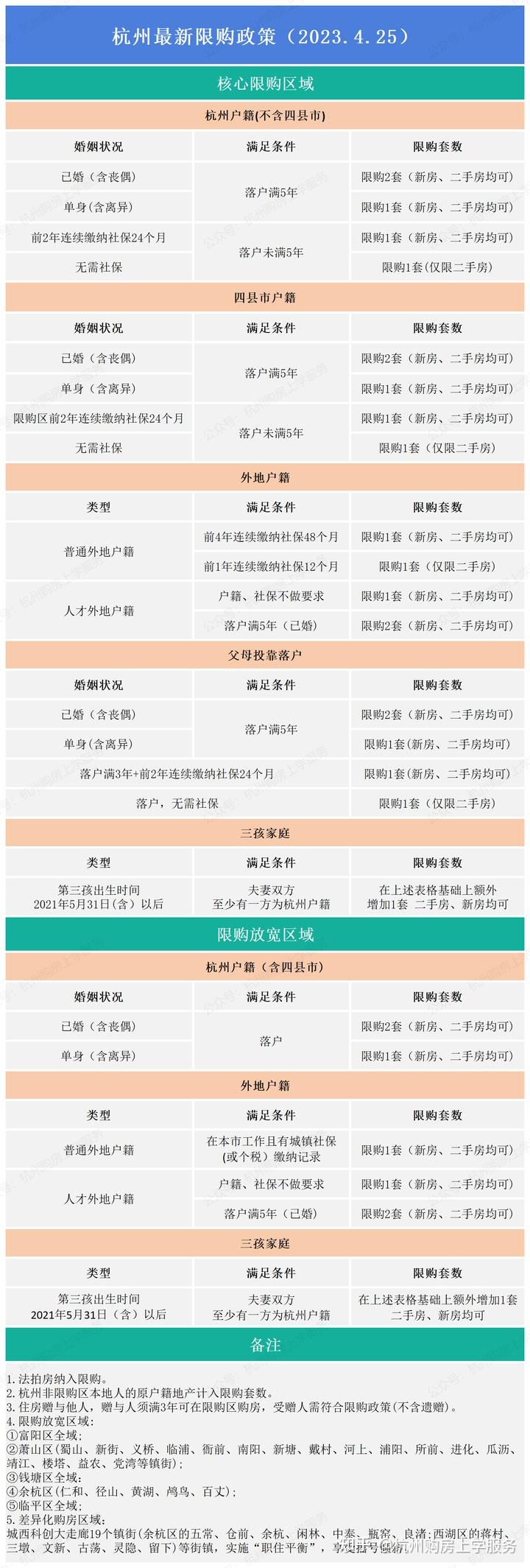 2023年杭州买房最新限购政策(附限购地图) - 知乎
