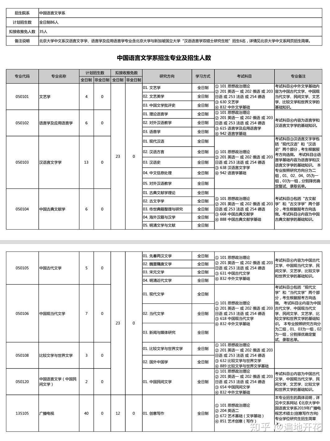 2019北京大學中國語言文學系考研招生目錄及人數