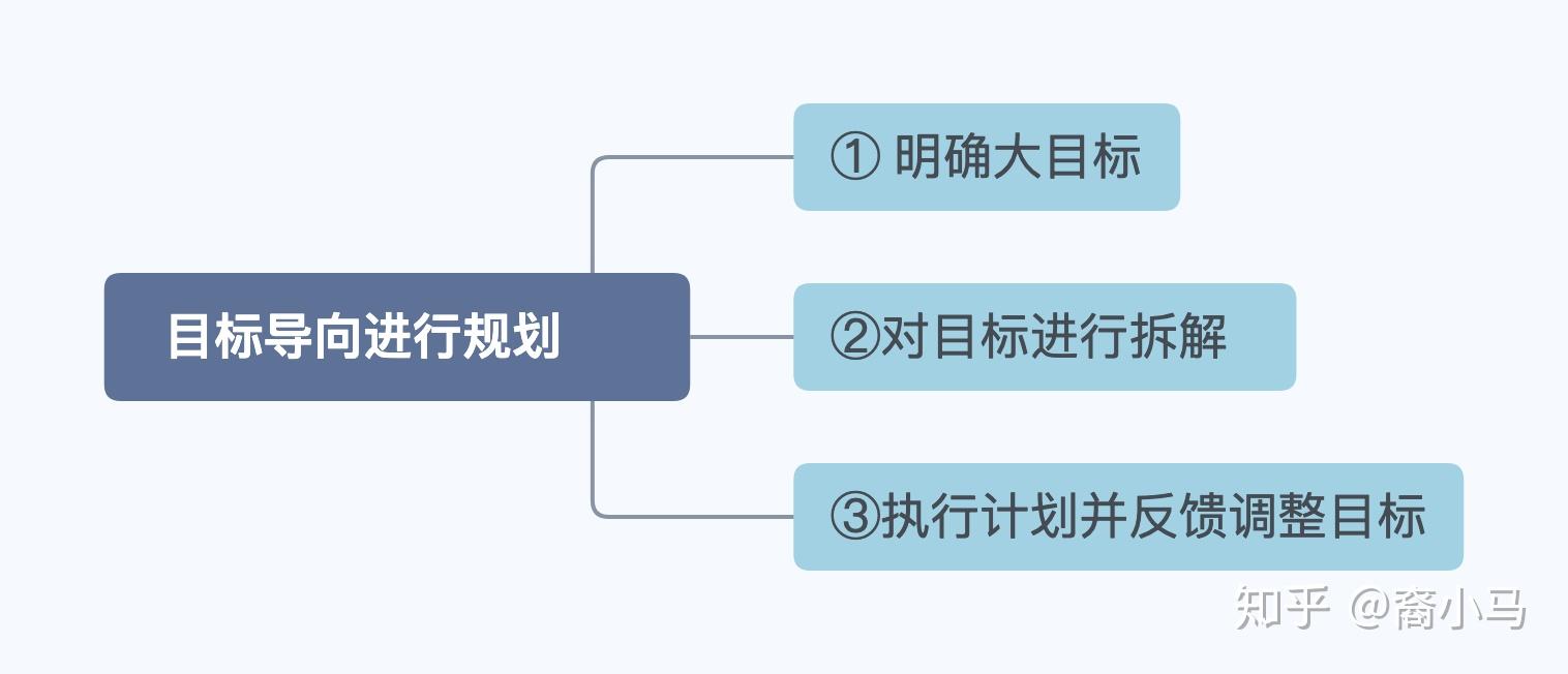 02 我的"土"规划方法,目标导向