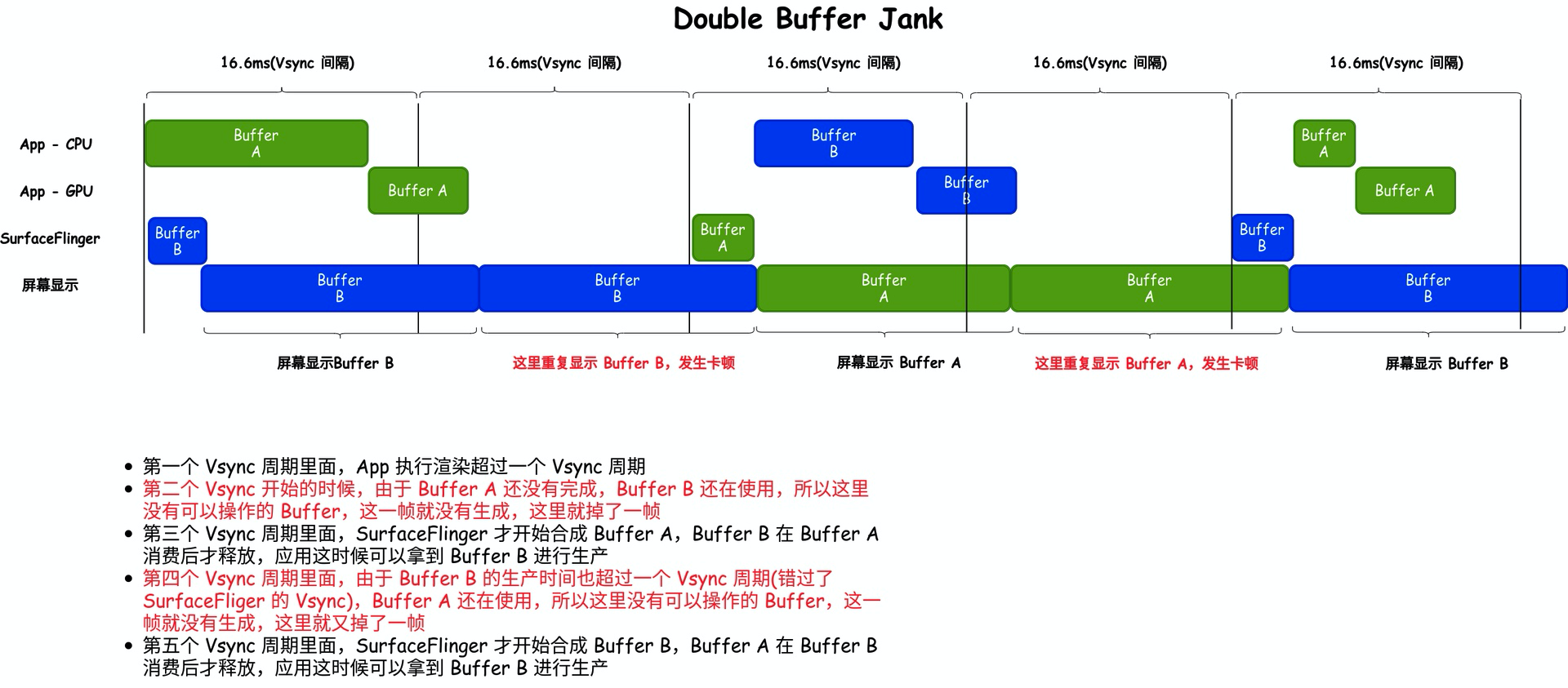 Android Systrace 基础知识(11) - Triple Buffer 解读 - 知乎