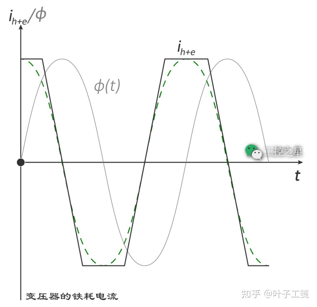 变压器的铁耗电流