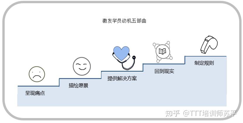 学员被指派来上课怎么办激发学员动机五部曲