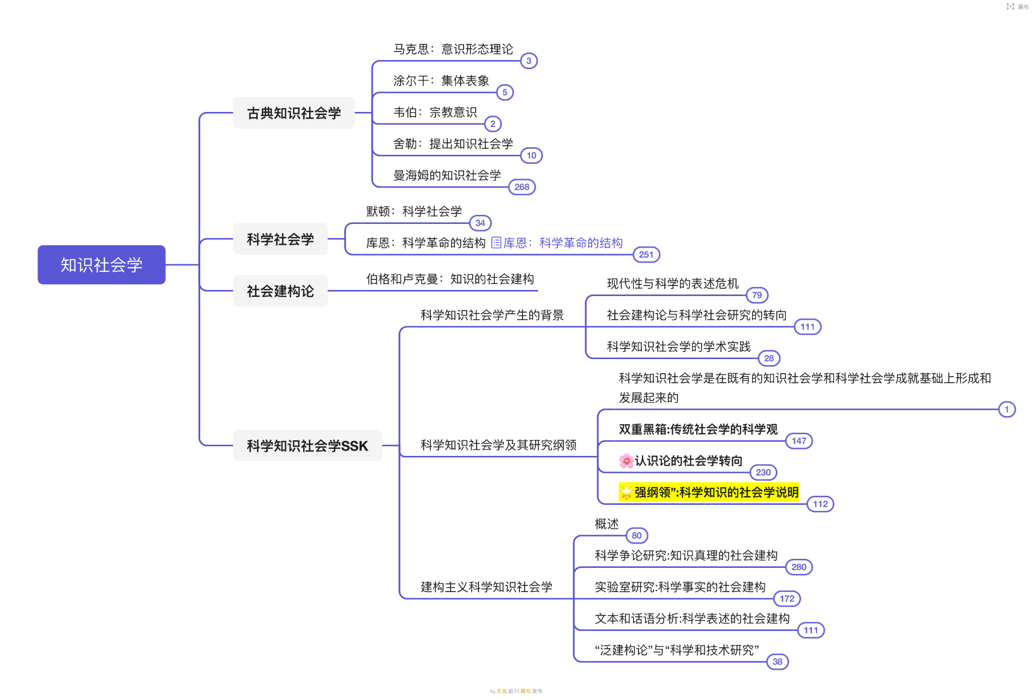 一图了解知识社会学发展的脉络