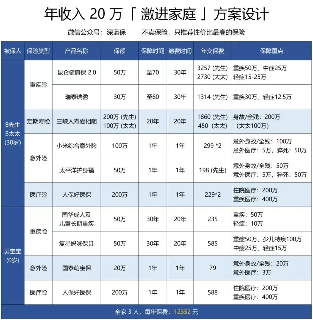 年收入 20 萬家庭,要注意哪些?