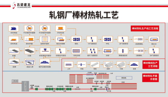 棒材生产线工艺流程图片