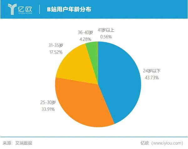 64%.随着其快速发展,b站                    的用户,丰富用户人群,打