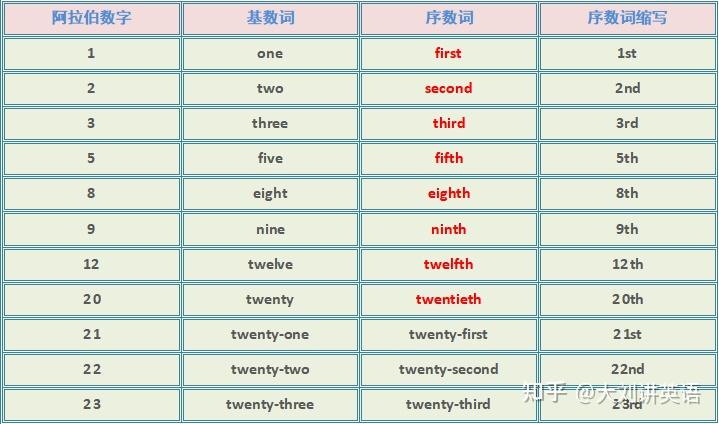数词分类/用法/难点 - 知乎