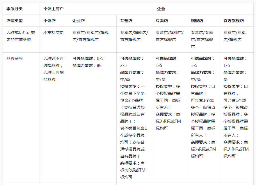 注册抖音小店的流程 抖音开店有什么要求，