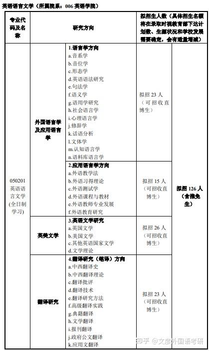 24上海外国语大学英语语言文学考研:初试科目|参考书目|分数线|报录比|难度等 - 知乎