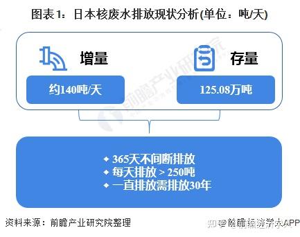 福島核電站現有核廢水儲罐的容量約137萬立方米,權威數據統計,至2021