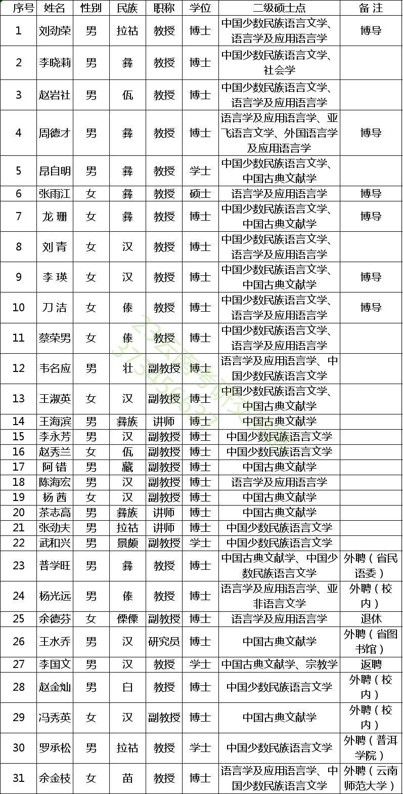 云南民族大学教授名单图片