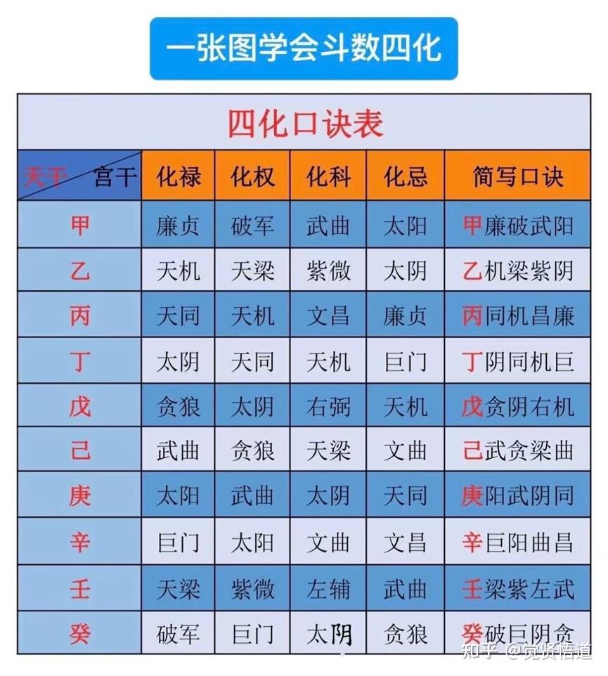 紫微|基础科普:斗数十四主星四化的区分;人生解读 - 知乎