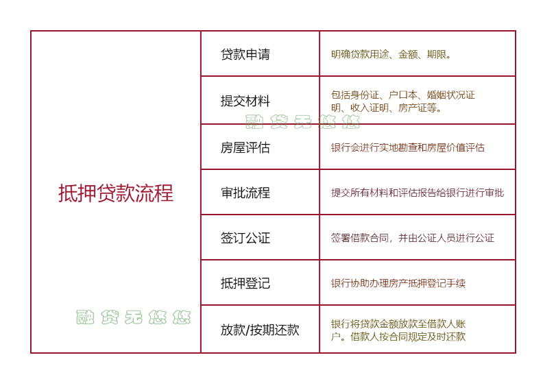 房屋抵押贷款的具体流程是怎样的？ - 聚融网