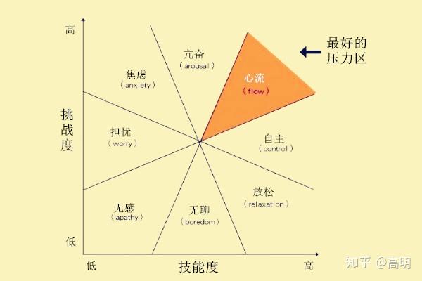 怎么样才能达到『心流』体验？ - 知乎