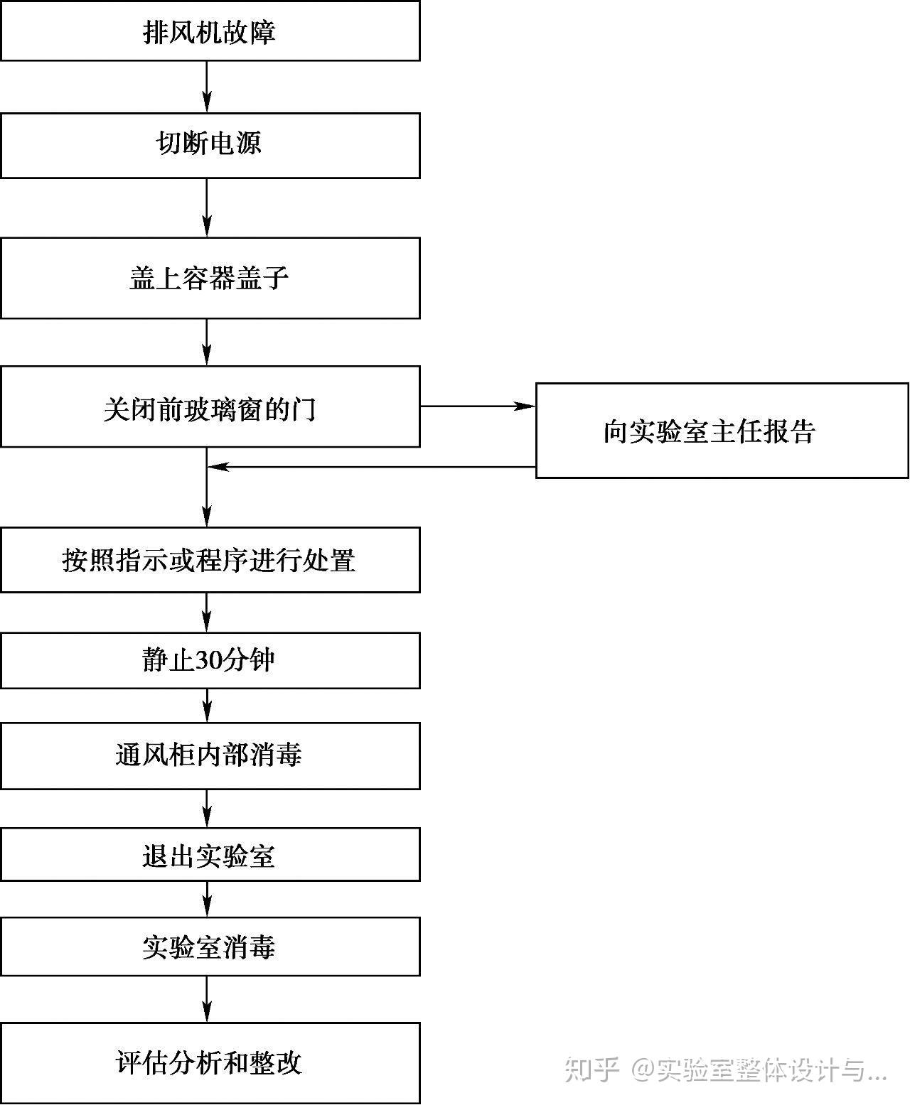 3. 处置流程见图4-14.