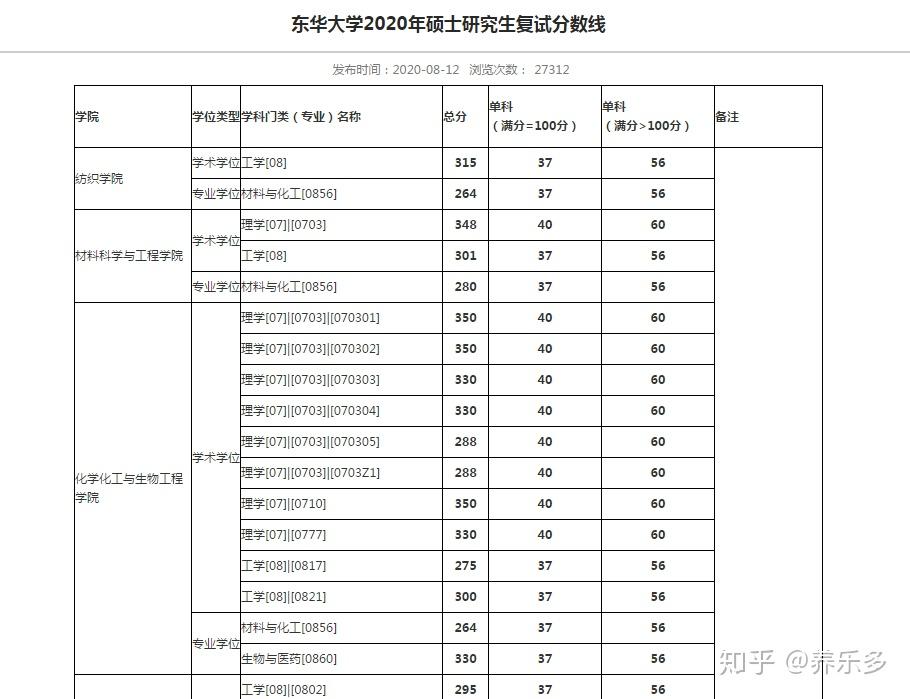 东华理工大学分数线是多少_东华理工大学高考分数线_东华理工大学分数线