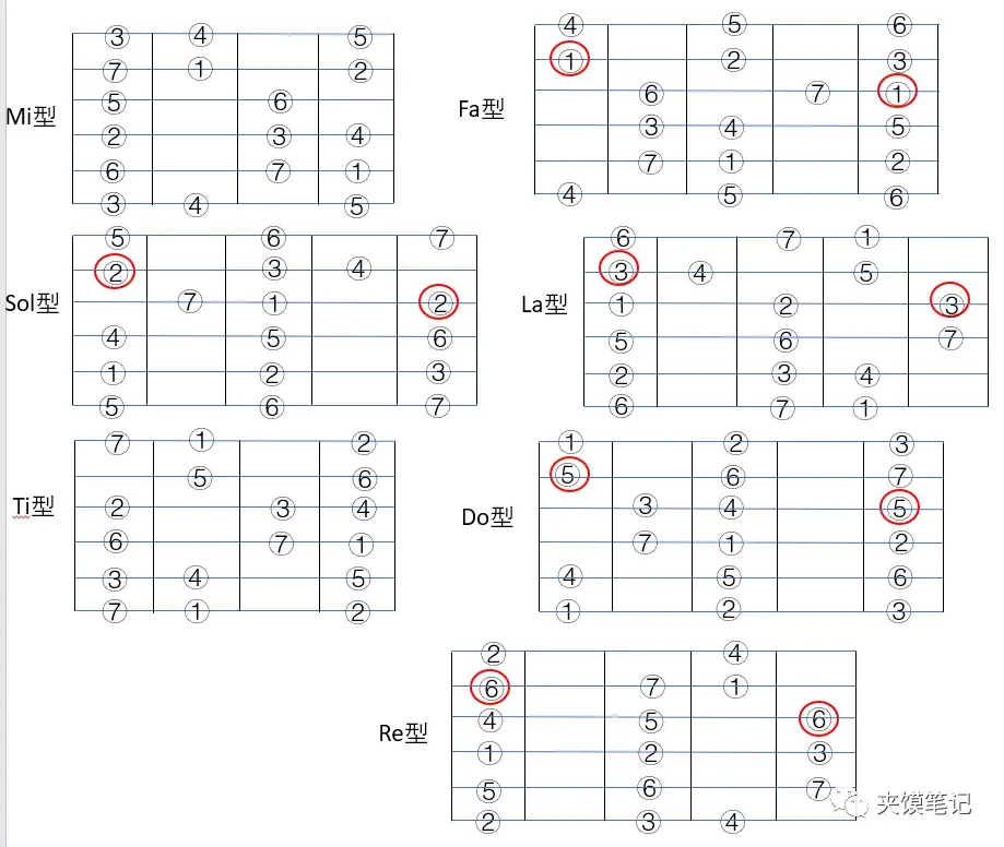 一種是含有重複音的指型:和絃與音階是無法分開的,用這5種指板指型