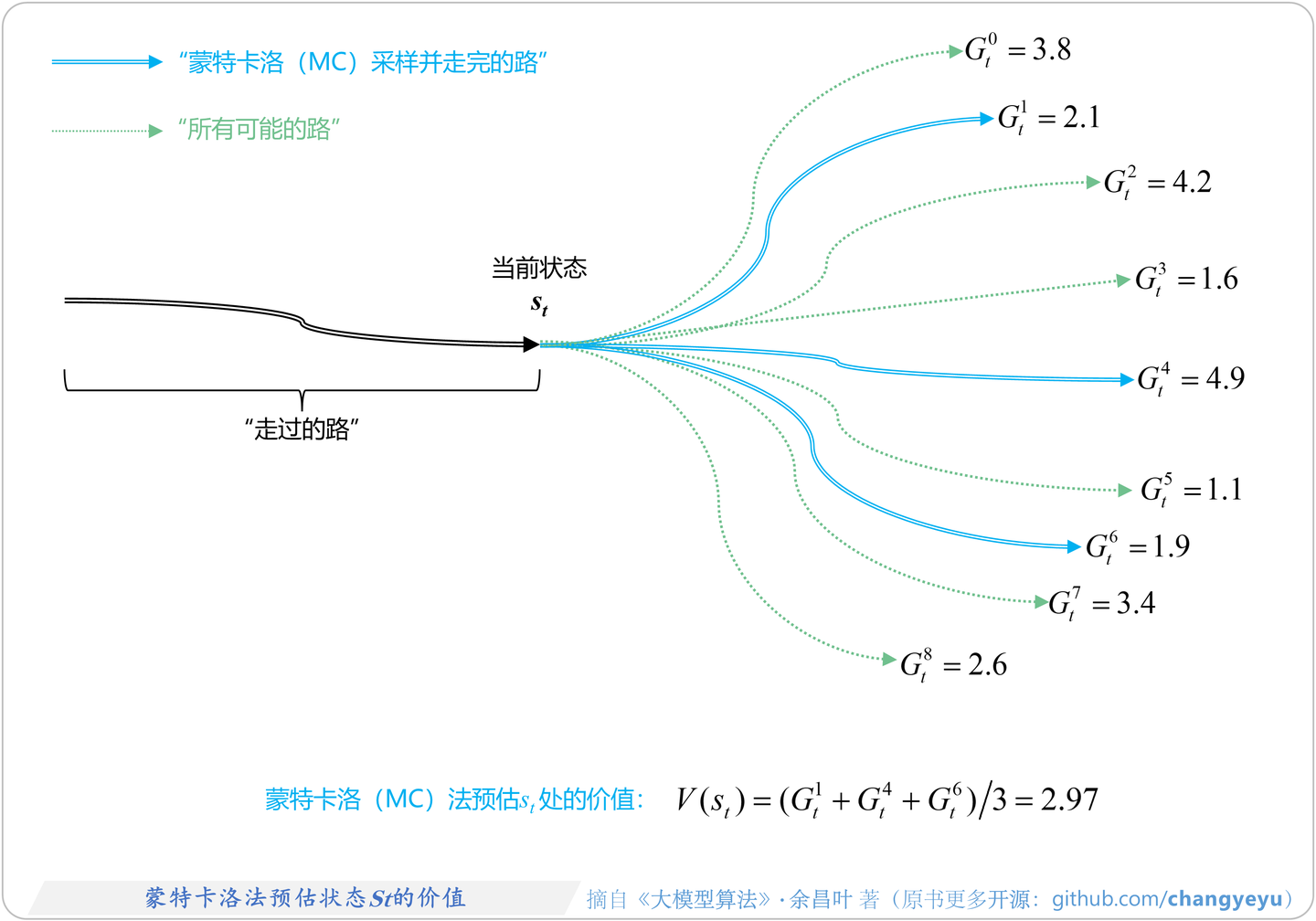 图解LLM · RL】之：TD target/TD error/蒙特卡洛(MC)/MCTS/BoN/多数投票/推理时搜索/ORM和PRM - 知乎