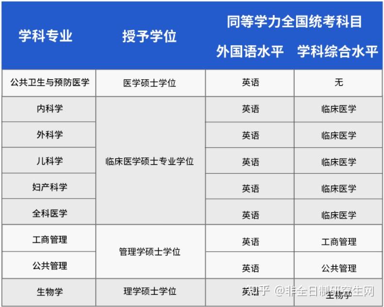 武汉科技大学2024级在职研究生招生简章,临床医学专业,免试申请,评定