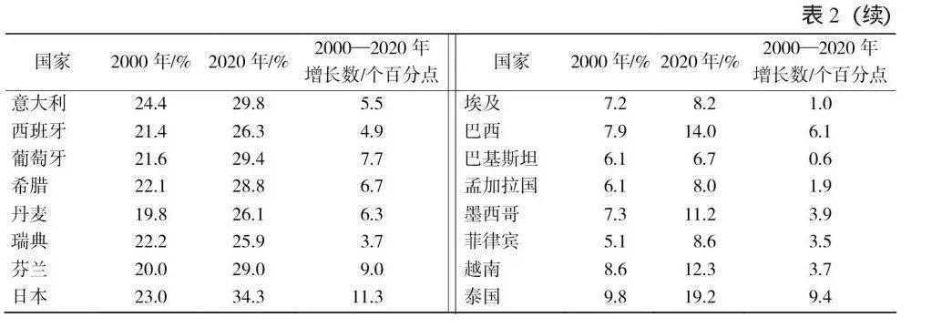 中國還未步入嚴重人口老齡化國家行列,中國的老齡化進程明顯快於美國