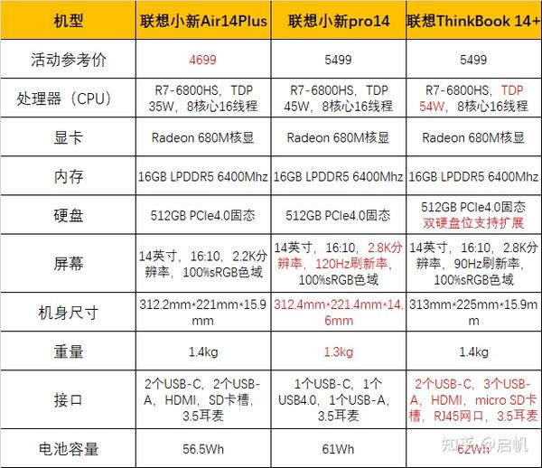 联想小新pro14,air14plus,thinkbook14  r7