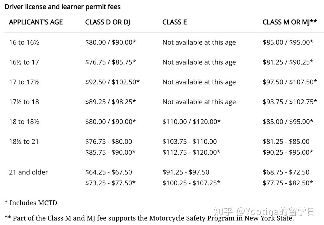 而紐約州的申請費取決於申請人的年齡和駕照類型.