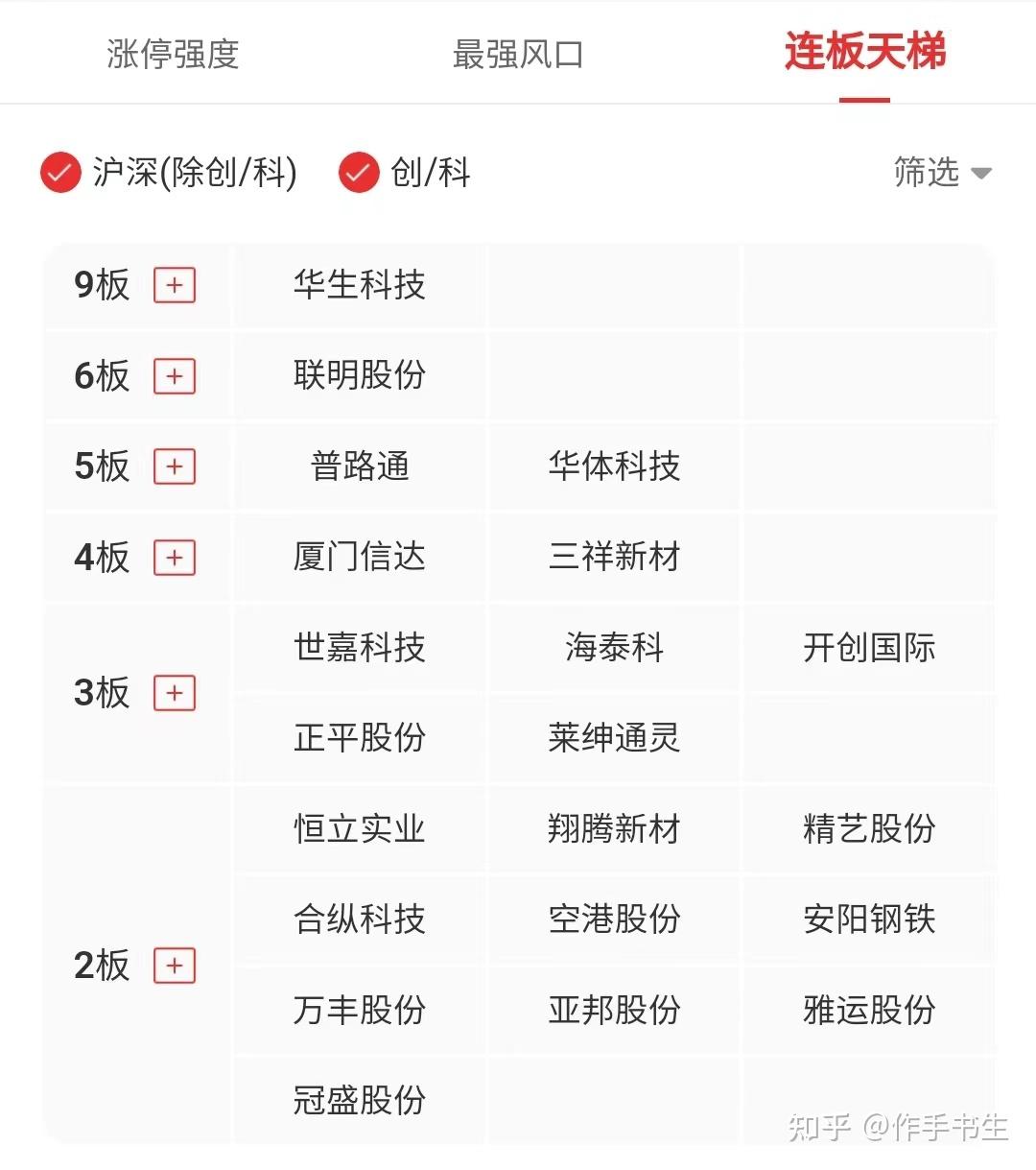 今天的涨停强度,其中涨停板为61家(上个交易日是71家),涨停封板率为62