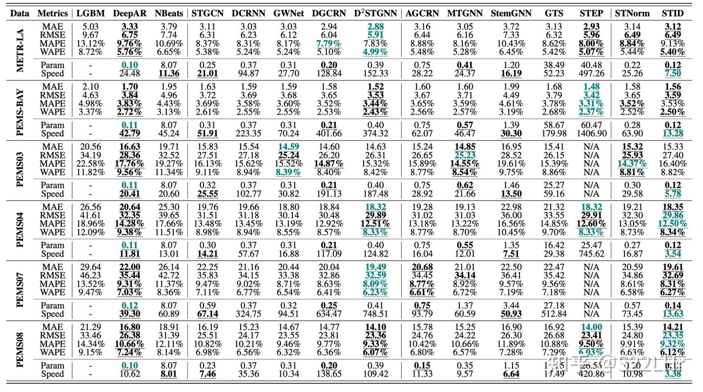万字长文」长序列预测& 时空预测，你是否被这些问题困扰过？一文带你探索多元时间序列预测的研究进展！ - 知乎