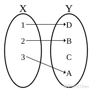 Sirjection Injection Injection, surjection, and bijective (单射,满射和双射) - 知乎