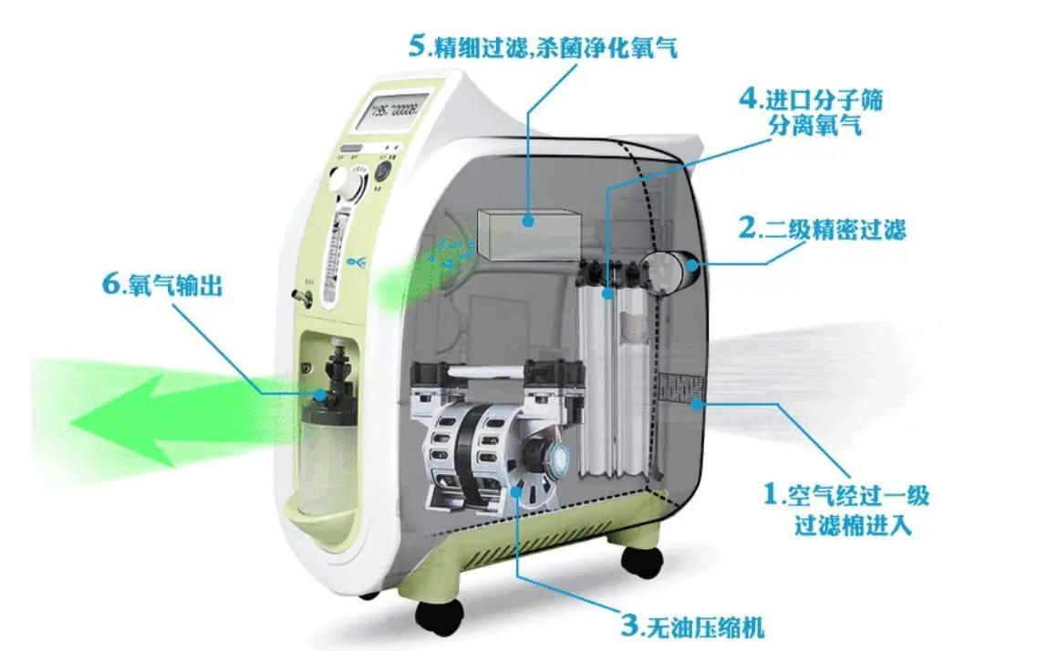 制氧机原理示意图图片