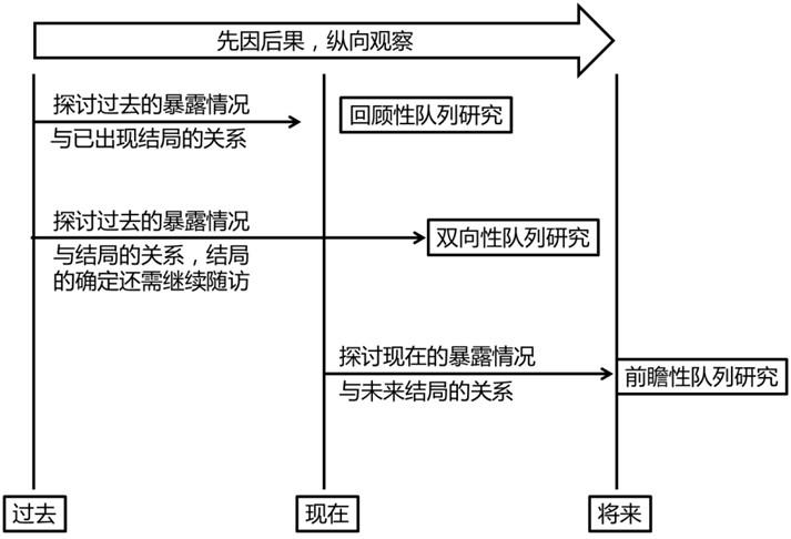 那些最基本的研究設計之隊列研究